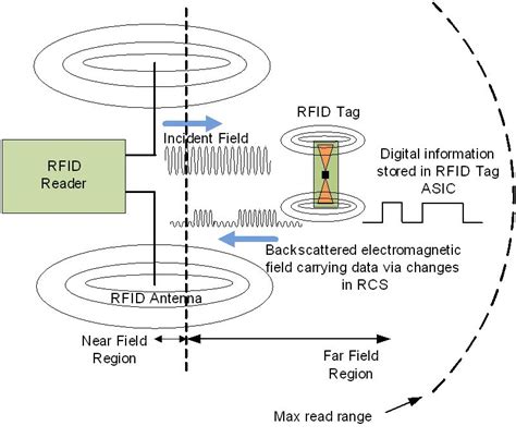 rfid uhf standards|how does uhf rfid work.